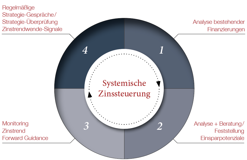 20221209 Systemische Zinssteuerung Ablauf