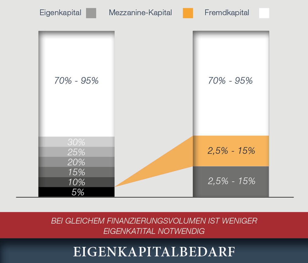 Eigenkapitalbedarf