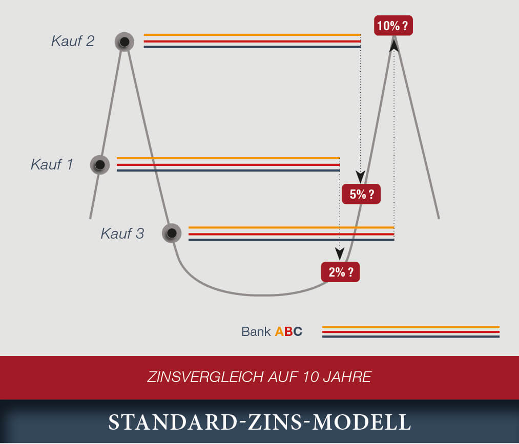 Standard Zins Modell