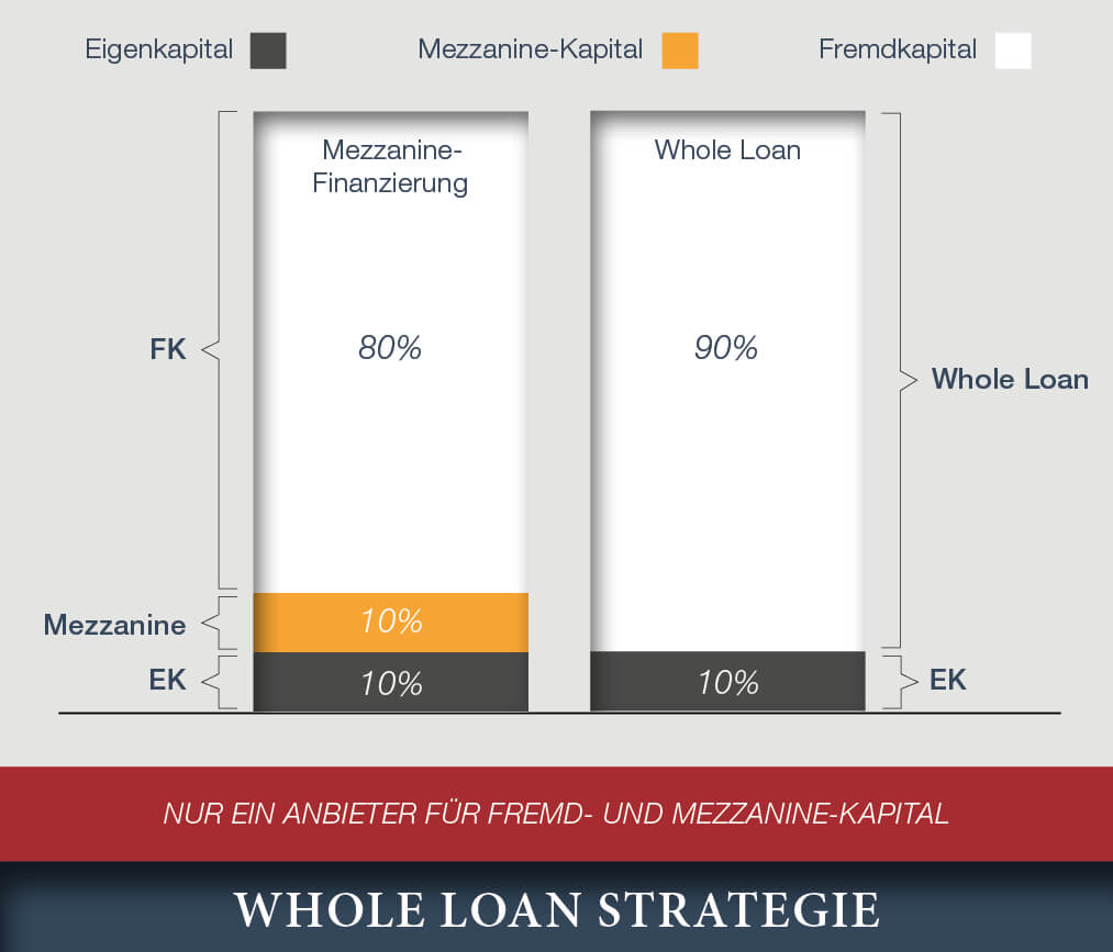 Whole-Loan
