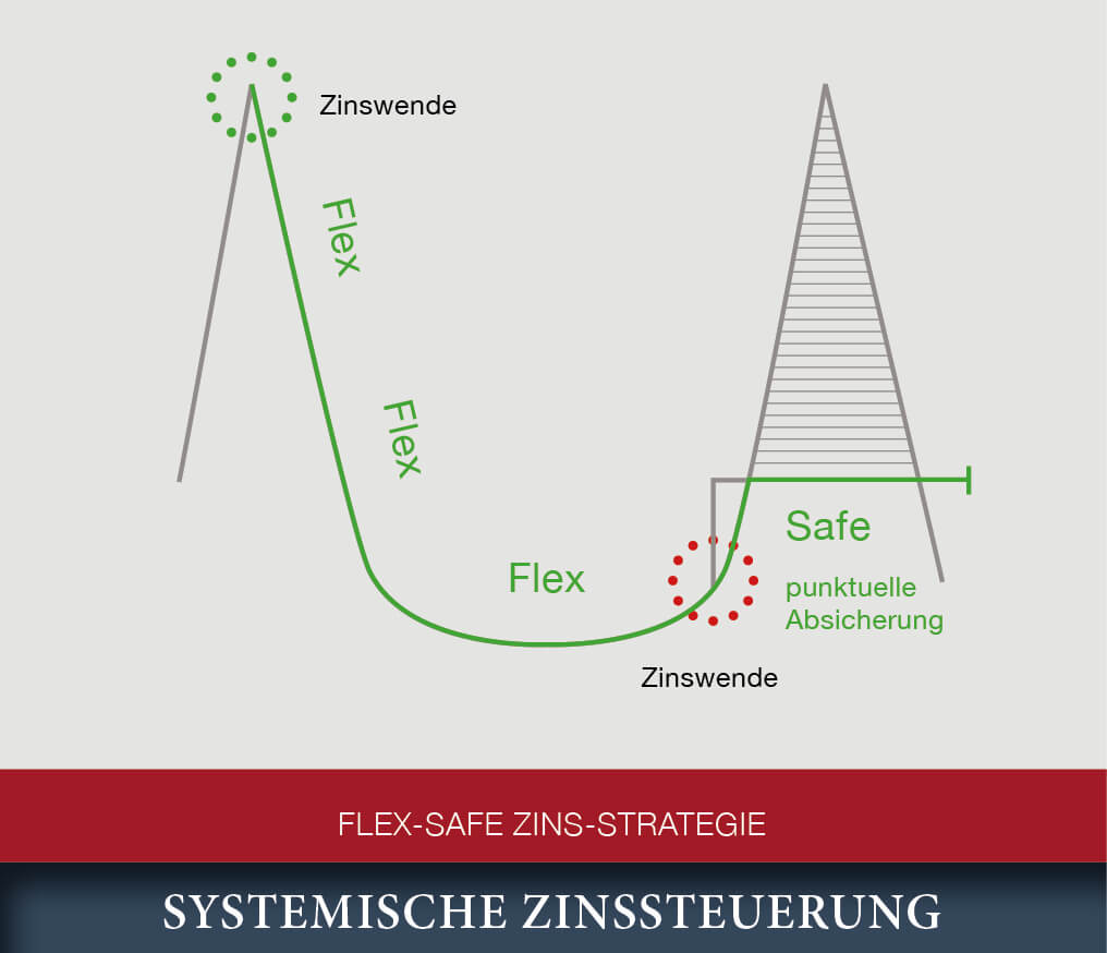 Systemische Zinssteuerung Flex Safe Modell